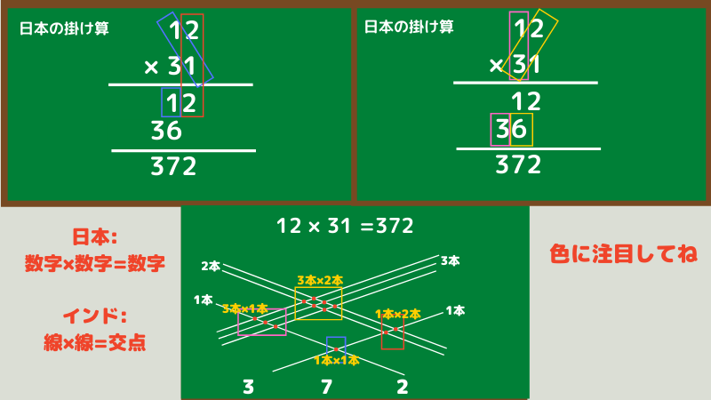 小学生でもできる インド式の掛け算の計算方法