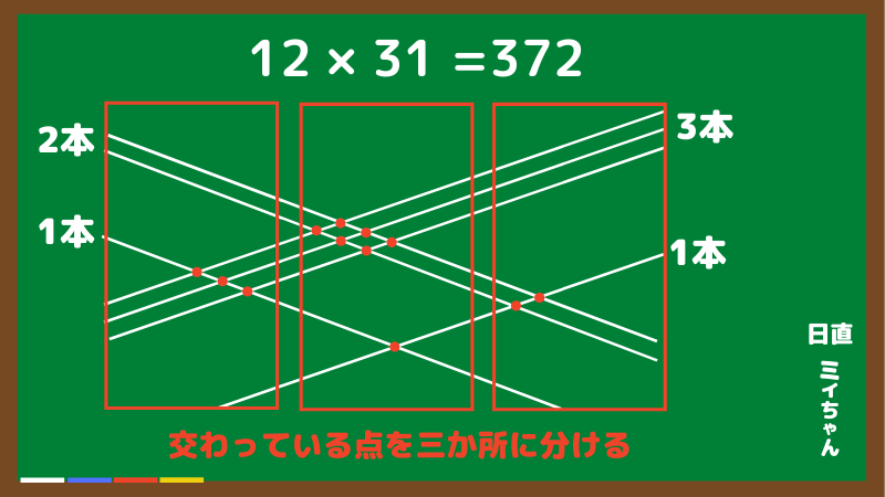 小学生でもできる インド式の掛け算の計算方法