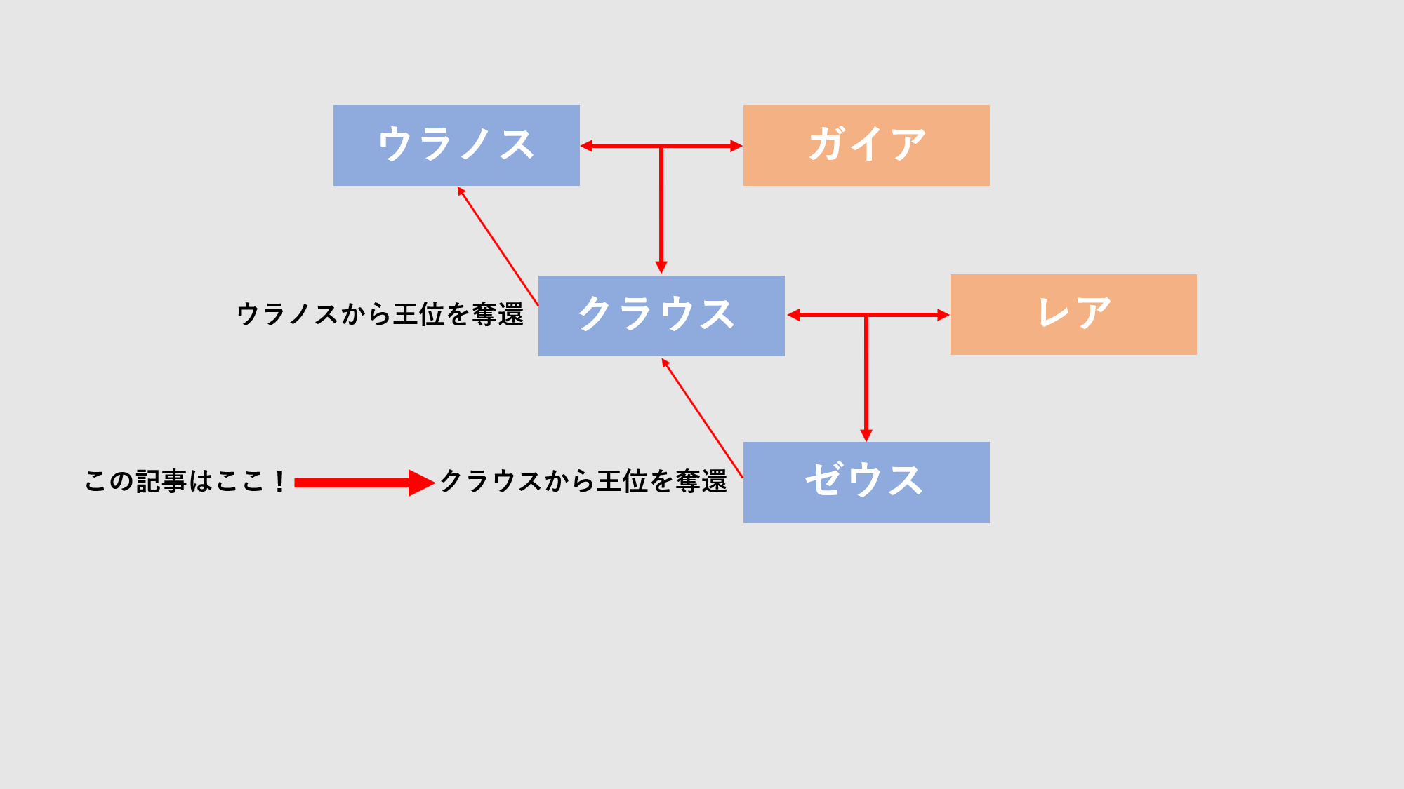 ギリシャ神話 子ゼウスと父クロノスの戦いは世界規模であった